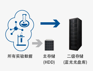 Tất cả dữ liệu thí nghiệm được lưu trữ trong kho đĩa quang Blu-ray. Ngay khi hệ thống lưu trữ chính gặp sự cố, có thể khôi phục dữ liệu từ kho đĩa quang Blu-ray bất cứ lúc nào. Tất cả dữ liệu thí nghiệm được lưu trữ trong kho đĩa quang Blu-ray. Ngay khi hệ thống lưu trữ chính gặp sự cố, có thể khôi phục dữ liệu từ kho đĩa quang Blu-ray bất cứ lúc nào.